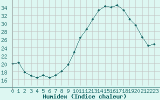 Courbe de l'humidex pour Isle-sur-la-Sorgue (84)