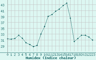 Courbe de l'humidex pour Chatelus-Malvaleix (23)