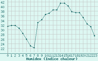 Courbe de l'humidex pour Figari (2A)