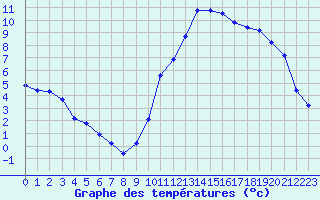 Courbe de tempratures pour Manlleu (Esp)