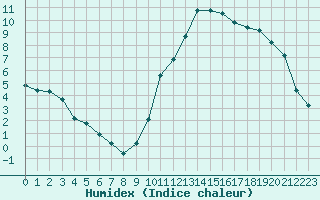 Courbe de l'humidex pour Manlleu (Esp)