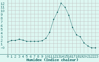 Courbe de l'humidex pour Chamonix-Mont-Blanc (74)