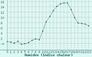 Courbe de l'humidex pour Kernascleden (56)