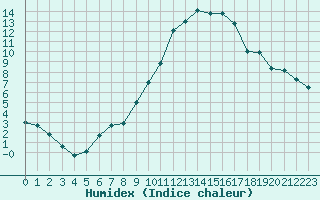 Courbe de l'humidex pour La Roche-sur-Yon (85)