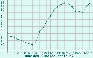 Courbe de l'humidex pour Colmar-Ouest (68)