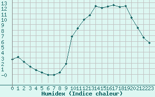 Courbe de l'humidex pour Pinsot (38)