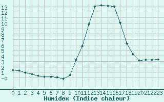 Courbe de l'humidex pour Verngues - Hameau de Cazan (13)