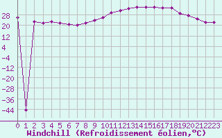 Courbe du refroidissement olien pour Trappes (78)
