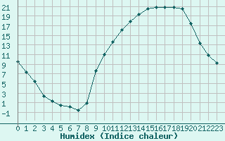 Courbe de l'humidex pour Carpentras (84)