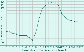 Courbe de l'humidex pour Christnach (Lu)