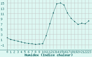 Courbe de l'humidex pour Potes / Torre del Infantado (Esp)