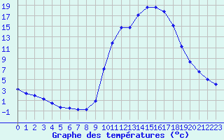 Courbe de tempratures pour Besanon (25)