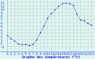 Courbe de tempratures pour Langres (52) 