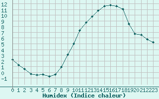 Courbe de l'humidex pour Langres (52) 