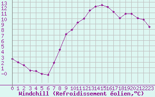 Courbe du refroidissement olien pour Roissy (95)