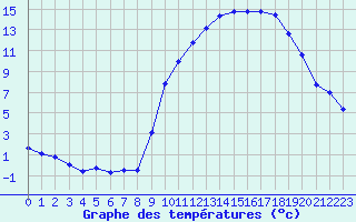Courbe de tempratures pour Saint-Igneuc (22)