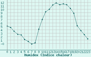 Courbe de l'humidex pour Recoubeau (26)