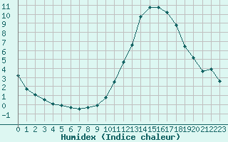 Courbe de l'humidex pour Combs-la-Ville (77)