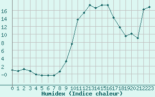 Courbe de l'humidex pour Figari (2A)