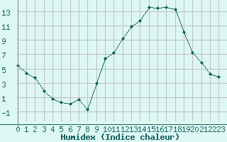 Courbe de l'humidex pour Montauban (82)