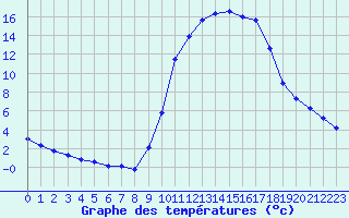 Courbe de tempratures pour Verneuil (78)