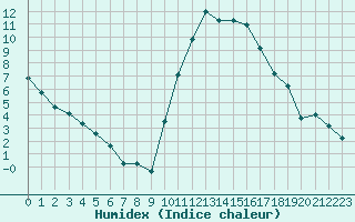 Courbe de l'humidex pour Montpellier (34)