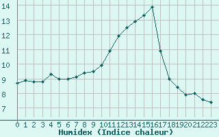 Courbe de l'humidex pour Bellengreville (14)