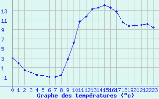 Courbe de tempratures pour Thoiras (30)