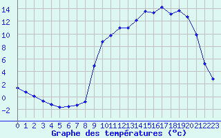 Courbe de tempratures pour Lhospitalet (46)