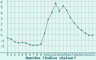 Courbe de l'humidex pour Hohrod (68)