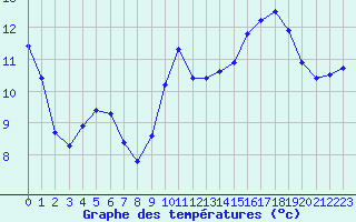 Courbe de tempratures pour Kernascleden (56)