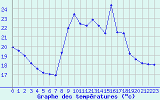 Courbe de tempratures pour La Rochelle - Aerodrome (17)