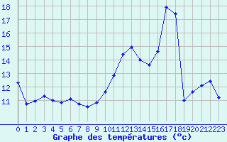 Courbe de tempratures pour Mont-de-Marsan (40)