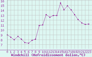 Courbe du refroidissement olien pour Aix-en-Provence (13)