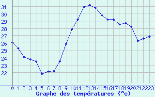 Courbe de tempratures pour Bziers-Centre (34)