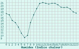 Courbe de l'humidex pour Blois (41)