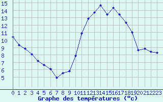 Courbe de tempratures pour Almenches (61)