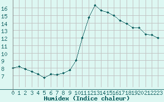 Courbe de l'humidex pour Douzens (11)