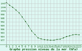 Courbe de la pression atmosphrique pour Abbeville (80)