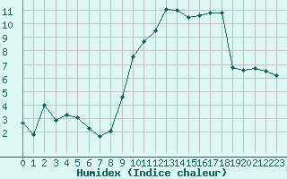 Courbe de l'humidex pour Toussus-le-Noble (78)