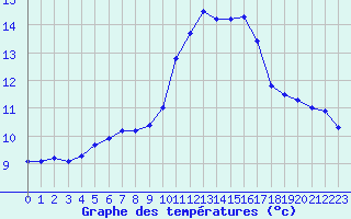 Courbe de tempratures pour Six-Fours (83)
