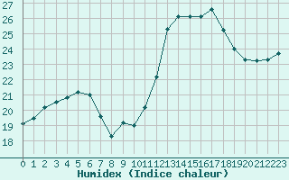 Courbe de l'humidex pour Tauxigny (37)