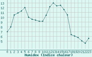 Courbe de l'humidex pour Romorantin (41)