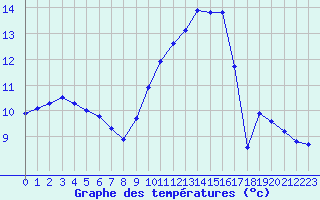 Courbe de tempratures pour Estres-la-Campagne (14)