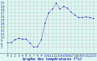 Courbe de tempratures pour Cerisiers (89)