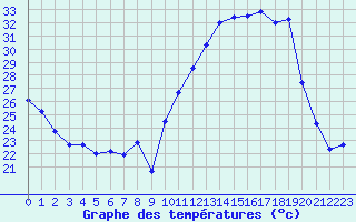 Courbe de tempratures pour Rochefort Saint-Agnant (17)