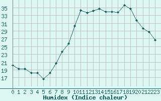 Courbe de l'humidex pour Gjilan (Kosovo)