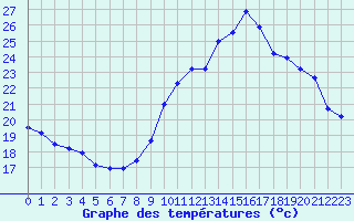 Courbe de tempratures pour Toussus-le-Noble (78)