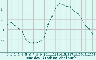 Courbe de l'humidex pour Gjilan (Kosovo)