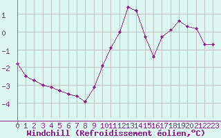 Courbe du refroidissement olien pour Lobbes (Be)